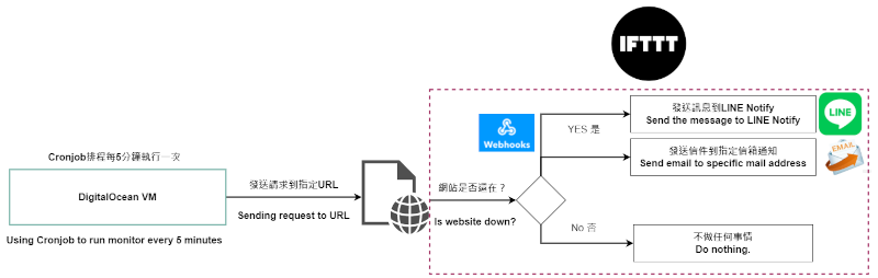 How to Implement a PHP Server Monitor that Uses IFTTT Service to Process Server Status Changes